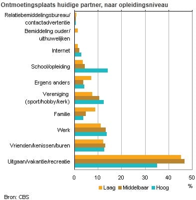 ontmoetingsplekken partner naar opleidingsniveau